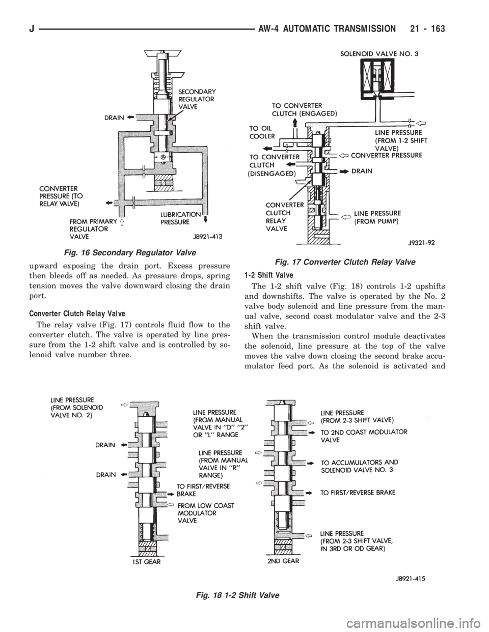 JEEP CHEROKEE 1994  Service Repair Manual upward exposing the drain port. Excess pressure
then bleeds off as needed. As pressure drops, spring
tension moves the valve downward closing the drain
port.
Converter Clutch Relay Valve
The relay val