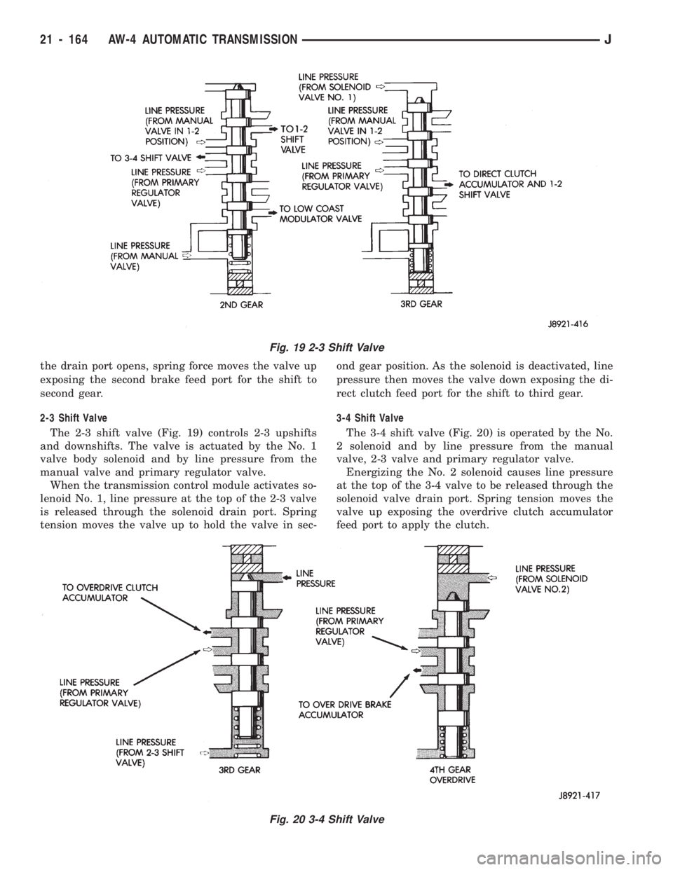 JEEP CHEROKEE 1994  Service Repair Manual the drain port opens, spring force moves the valve up
exposing the second brake feed port for the shift to
second gear.
2-3 Shift Valve
The 2-3 shift valve (Fig. 19) controls 2-3 upshifts
and downshif