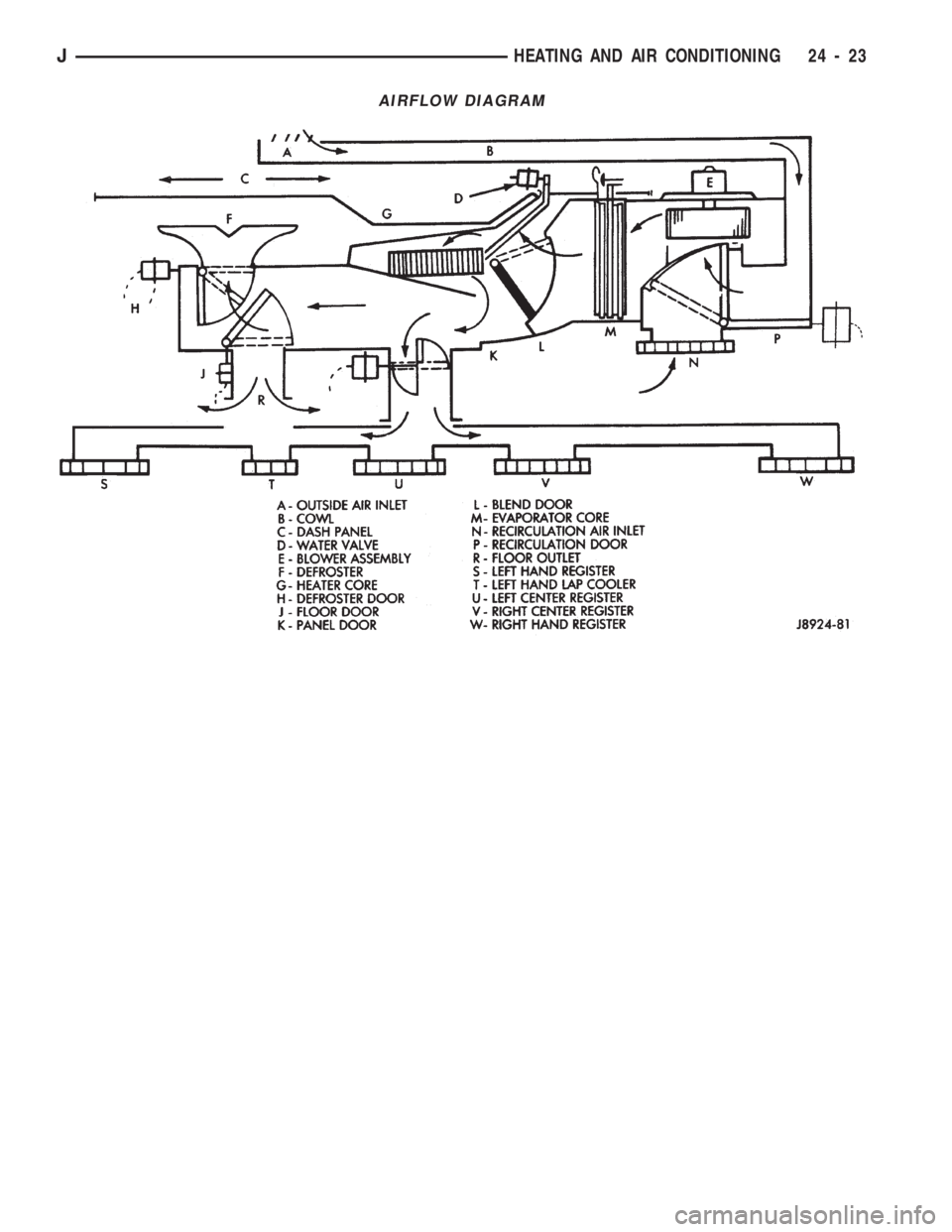 JEEP CHEROKEE 1994  Service Repair Manual AIRFLOW DIAGRAM
JHEATING AND AIR CONDITIONING 24 - 23 