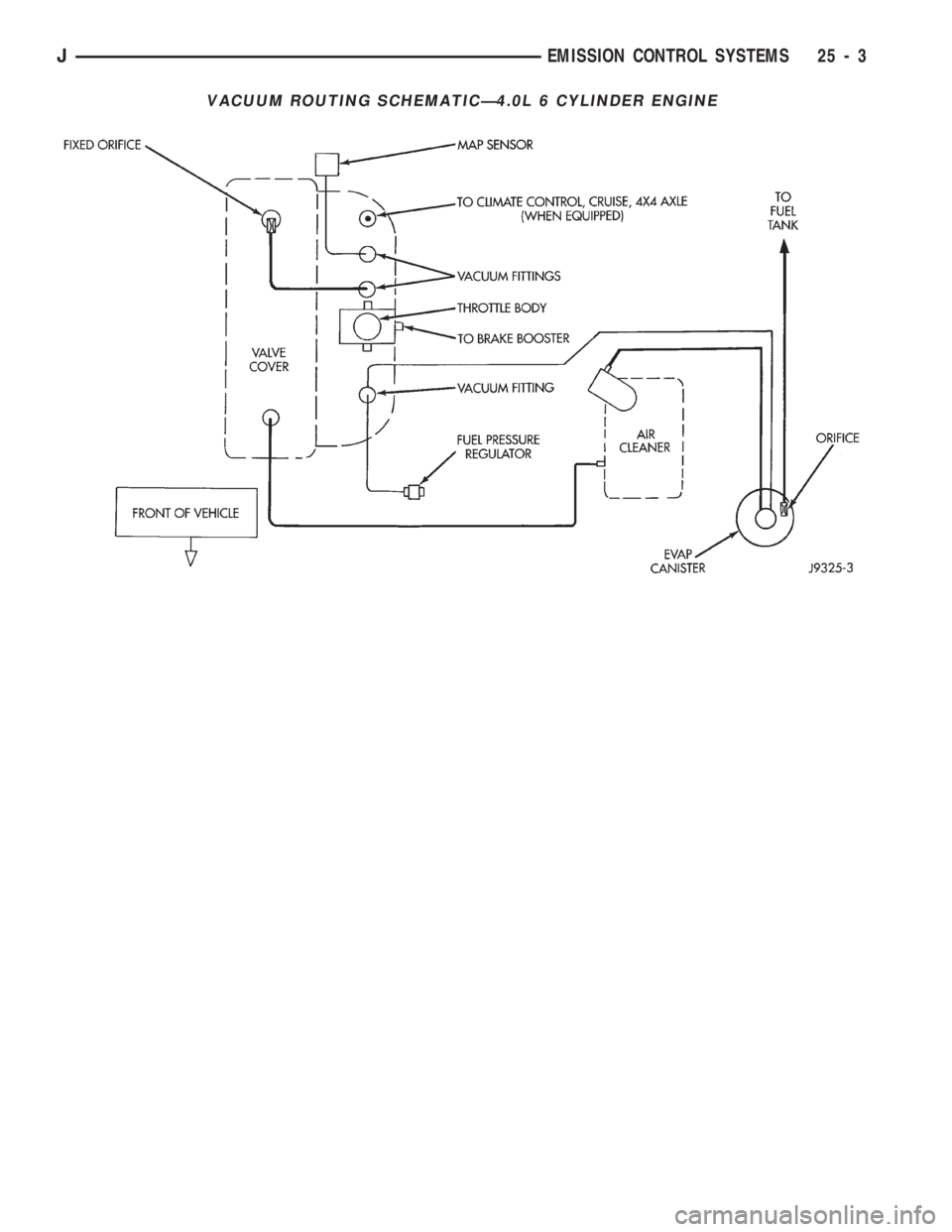 JEEP CHEROKEE 1994  Service Repair Manual VACUUM ROUTING SCHEMATICÐ4.0L 6 CYLINDER ENGINE
JEMISSION CONTROL SYSTEMS 25 - 3 