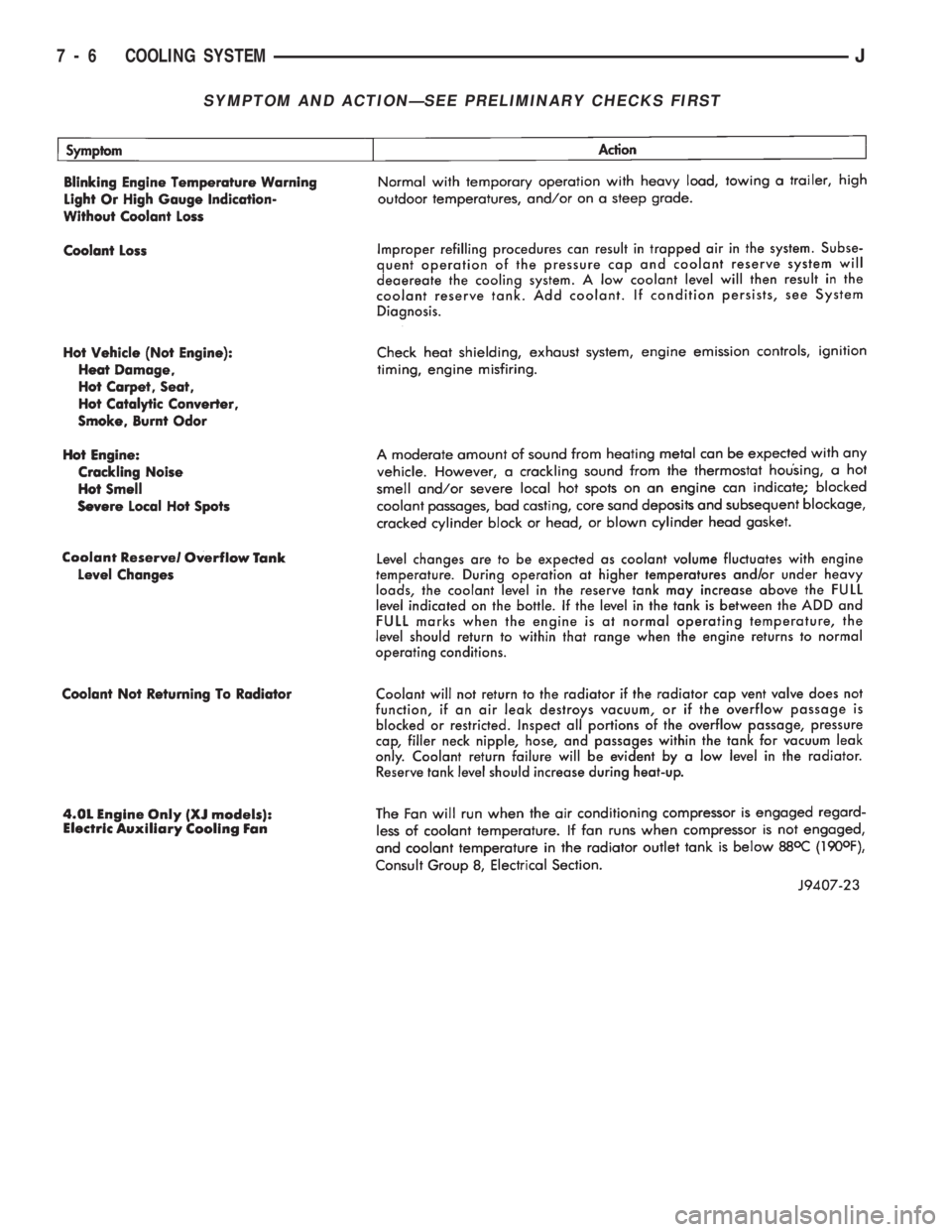 JEEP CHEROKEE 1994  Service Repair Manual SYMPTOM AND ACTIONÐSEE PRELIMINARY CHECKS FIRST
7 - 6 COOLING SYSTEMJ 
