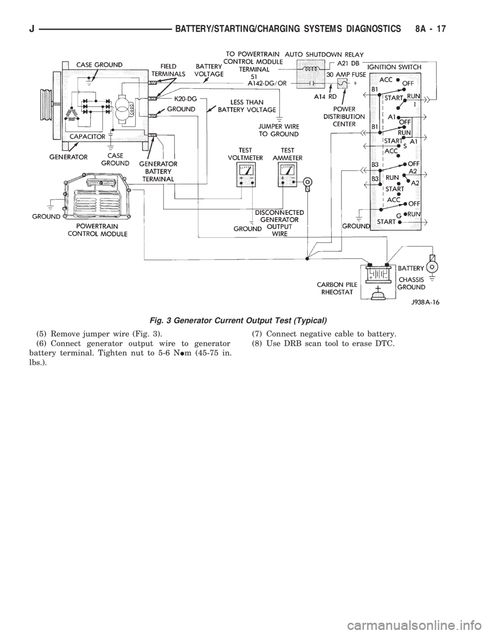 JEEP CHEROKEE 1994  Service Repair Manual (5) Remove jumper wire (Fig. 3).
(6) Connect generator output wire to generator
battery terminal. Tighten nut to 5-6 NIm (45-75 in.
lbs.).(7) Connect negative cable to battery.
(8) Use DRB scan tool t