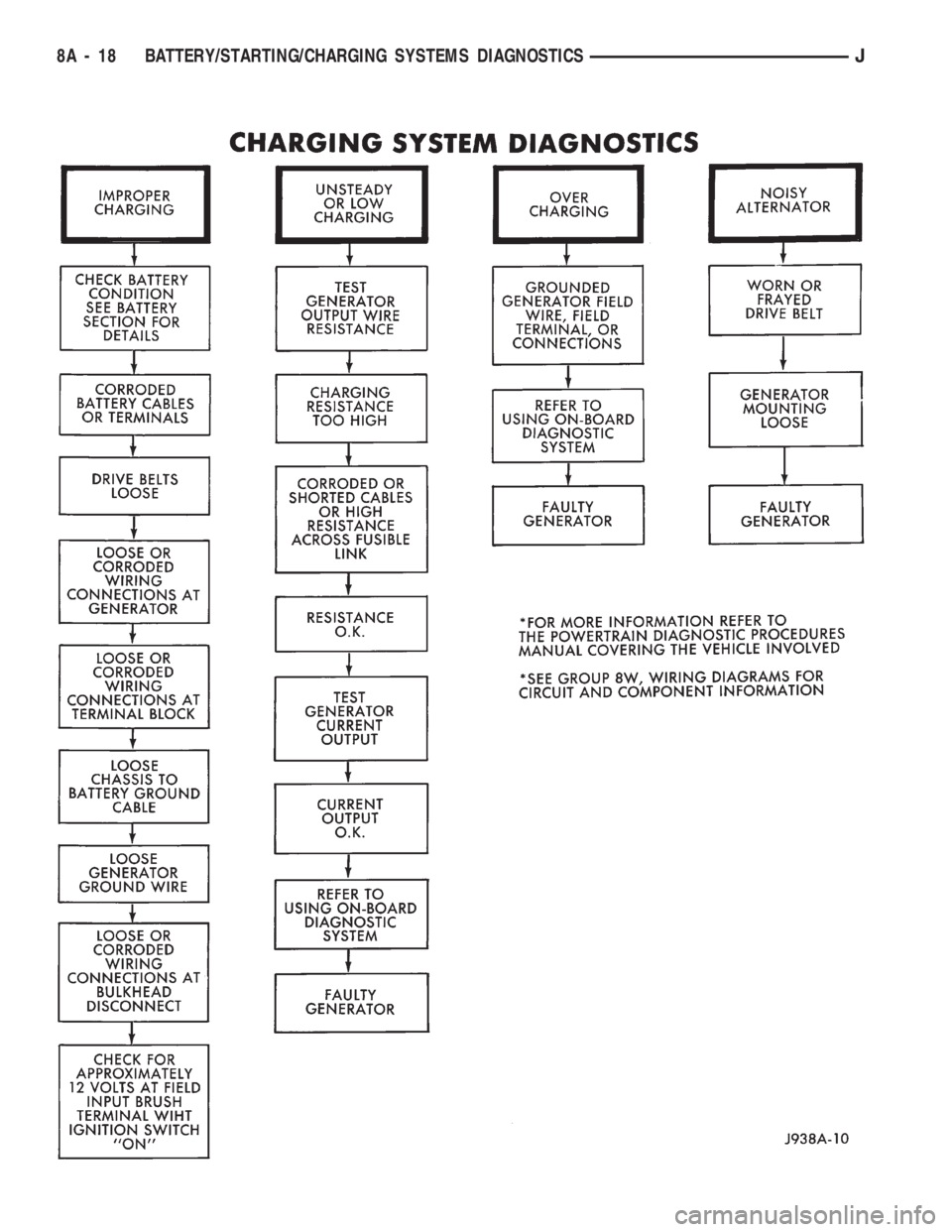 JEEP CHEROKEE 1994  Service Repair Manual 8A - 18 BATTERY/STARTING/CHARGING SYSTEMS DIAGNOSTICSJ 