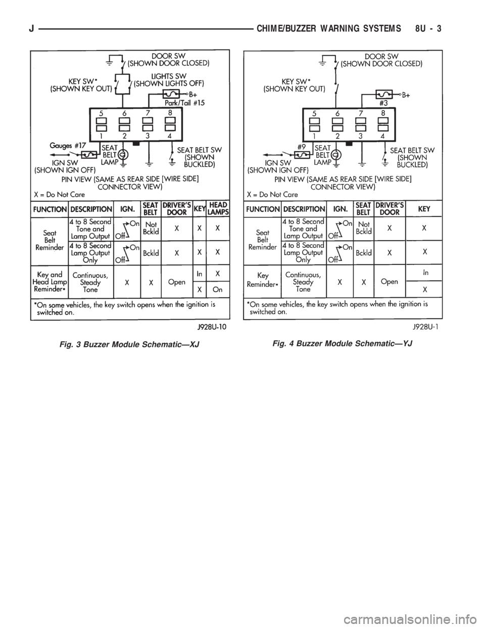 JEEP CHEROKEE 1994  Service Repair Manual Fig. 4 Buzzer Module SchematicÐYJFig. 3 Buzzer Module SchematicÐXJ
JCHIME/BUZZER WARNING SYSTEMS 8U - 3 