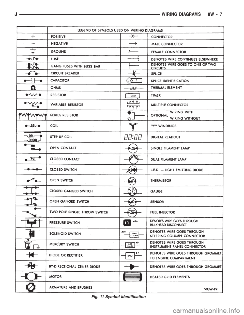 JEEP CHEROKEE 1994  Service Repair Manual Fig. 11 Symbol Identification
JWIRING DIAGRAMS 8W - 7 