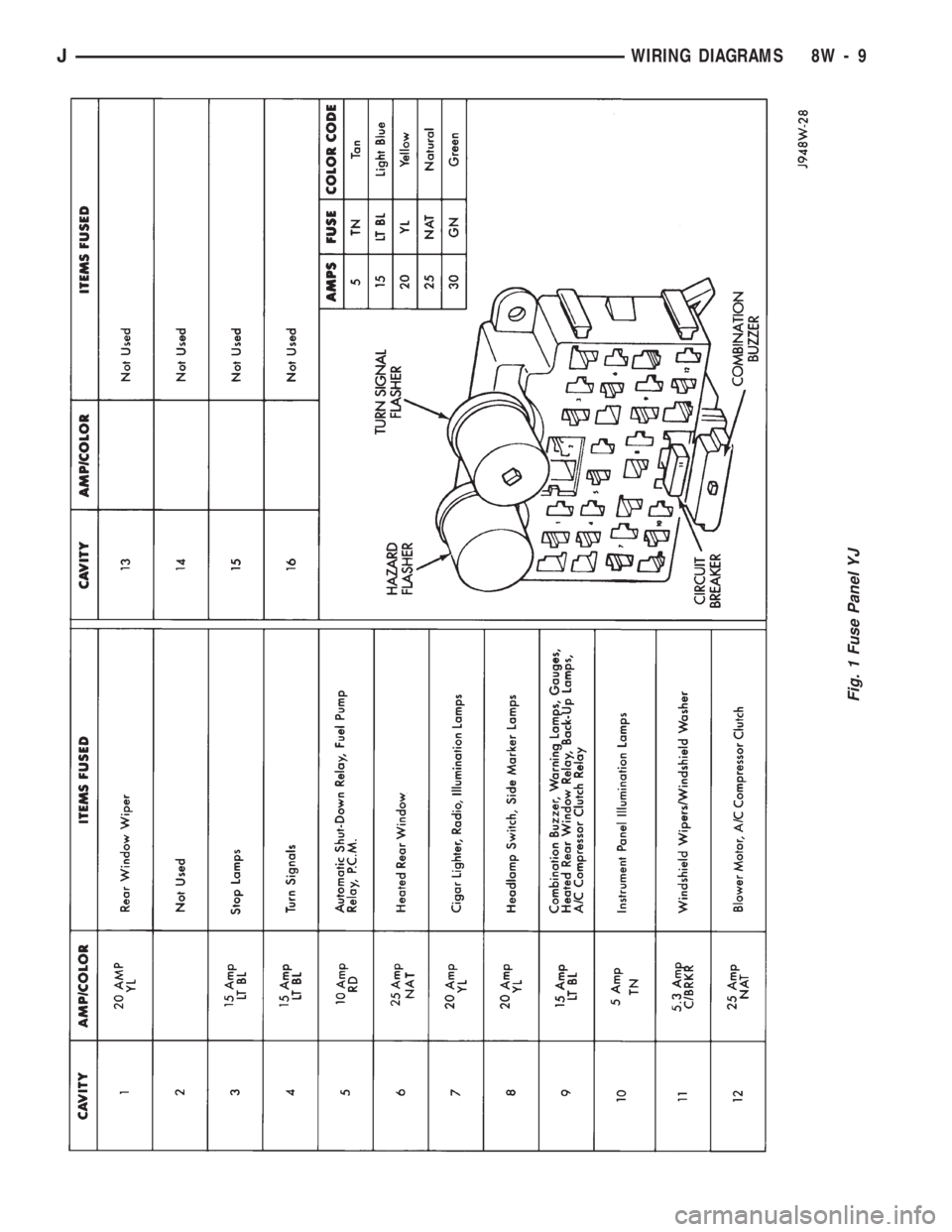 JEEP CHEROKEE 1994  Service Repair Manual Fig. 1 Fuse Panel YJ
JWIRING DIAGRAMS 8W - 9 