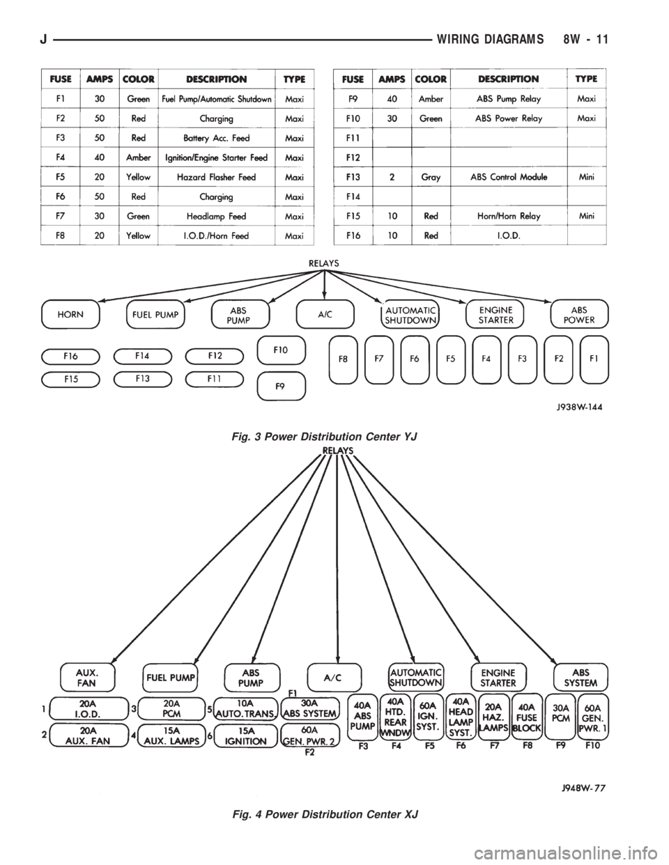 JEEP CHEROKEE 1994  Service Repair Manual Fig. 3 Power Distribution Center YJ
Fig. 4 Power Distribution Center XJ
JWIRING DIAGRAMS 8W - 11 