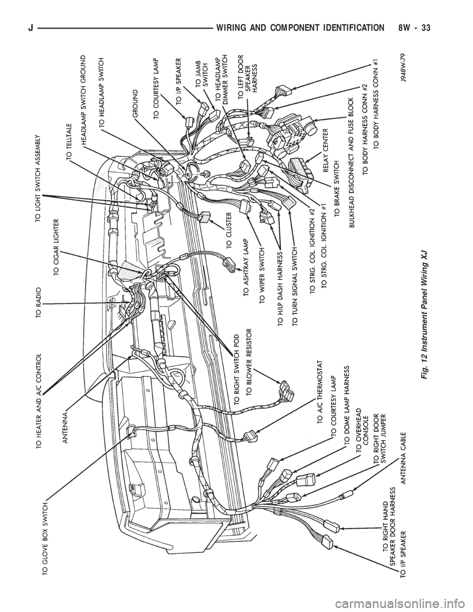 JEEP CHEROKEE 1994  Service Repair Manual Fig. 12 Instrument Panel Wiring XJ
JWIRING AND COMPONENT IDENTIFICATION 8W - 33 