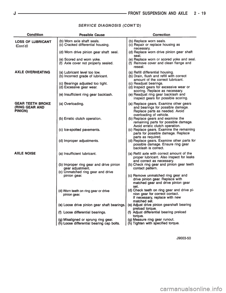 JEEP CHEROKEE 1994  Service Repair Manual SERVICE DIAGNOSIS (CONTD)
JFRONT SUSPENSION AND AXLE 2 - 19 