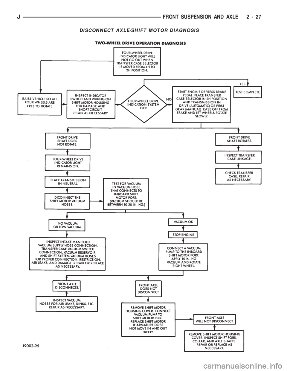 JEEP CHEROKEE 1994  Service Repair Manual DISCONNECT AXLE/SHIFT MOTOR DIAGNOSIS
JFRONT SUSPENSION AND AXLE 2 - 27 