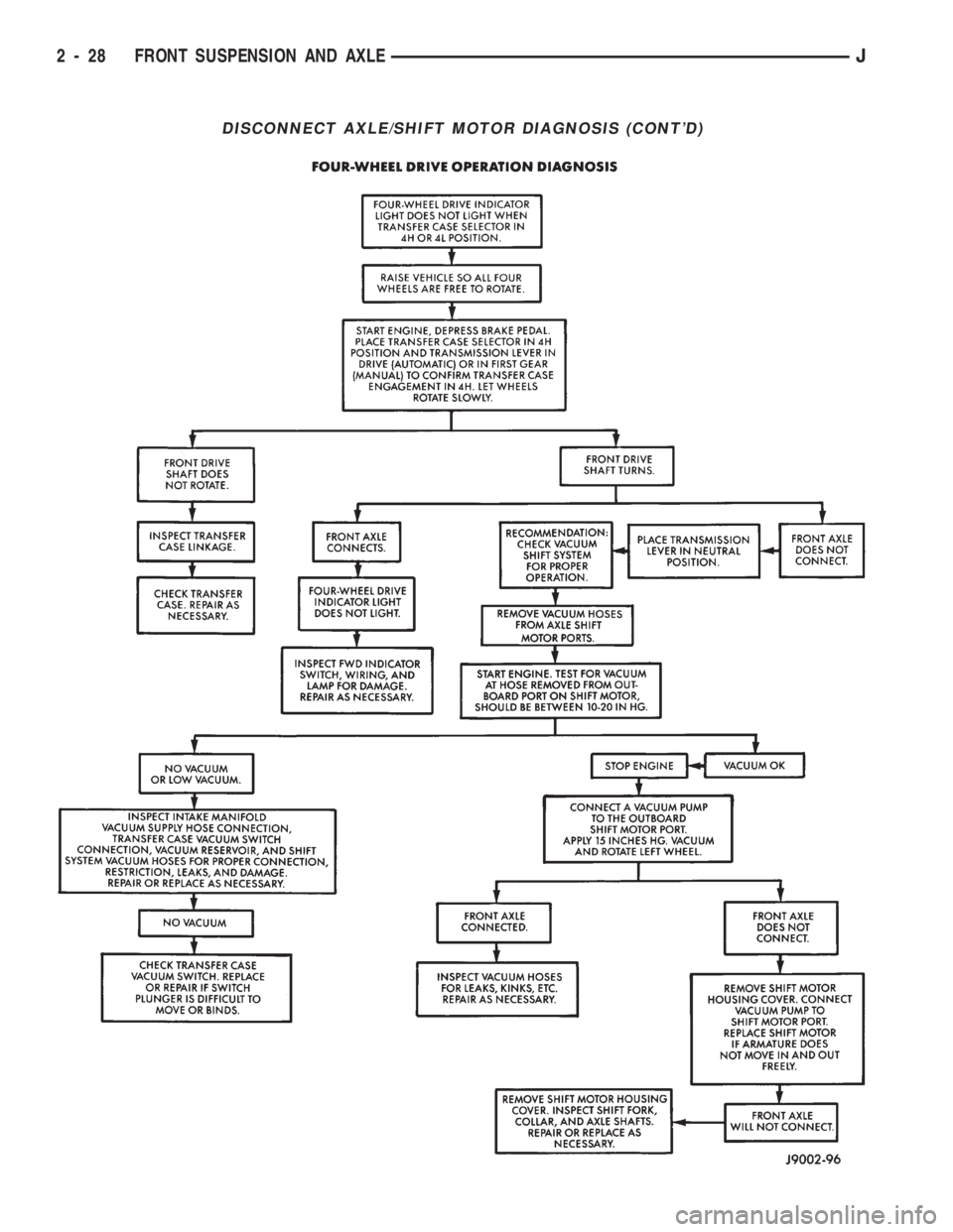 JEEP CHEROKEE 1994  Service Repair Manual DISCONNECT AXLE/SHIFT MOTOR DIAGNOSIS (CONTD)
2 - 28 FRONT SUSPENSION AND AXLEJ 
