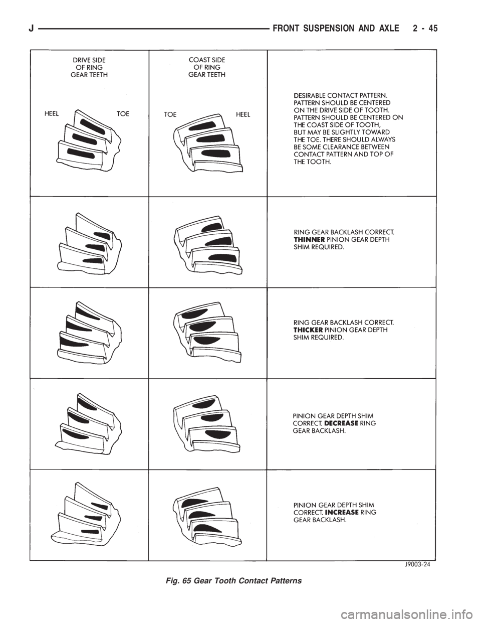 JEEP CHEROKEE 1994  Service Repair Manual Fig. 65 Gear Tooth Contact Patterns
JFRONT SUSPENSION AND AXLE 2 - 45 