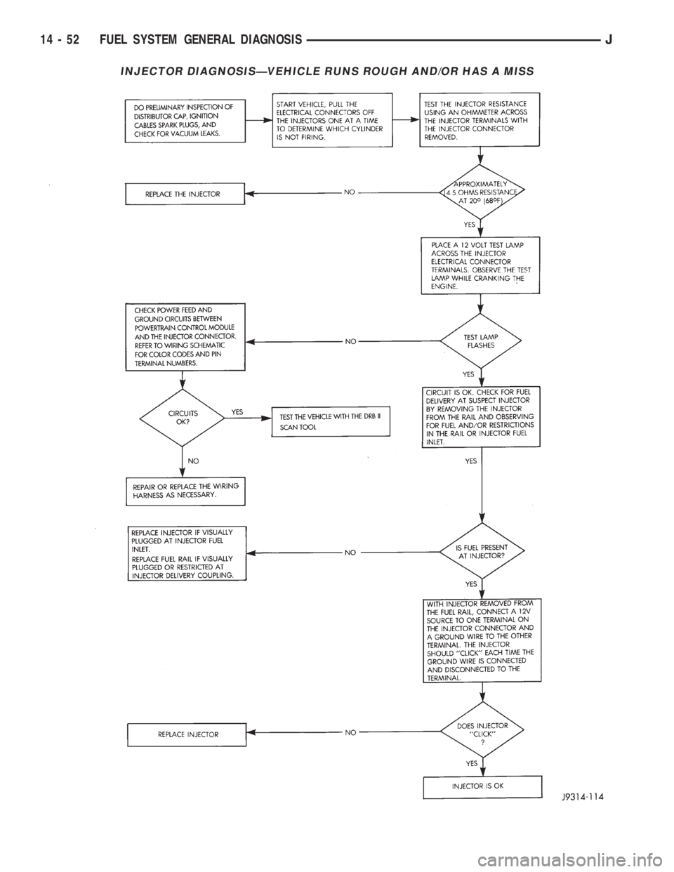 JEEP CHEROKEE 1995  Service Repair Manual INJECTOR DIAGNOSISÐVEHICLE RUNS ROUGH AND/OR HAS A MISS
14 - 52 FUEL SYSTEM GENERAL DIAGNOSISJ 