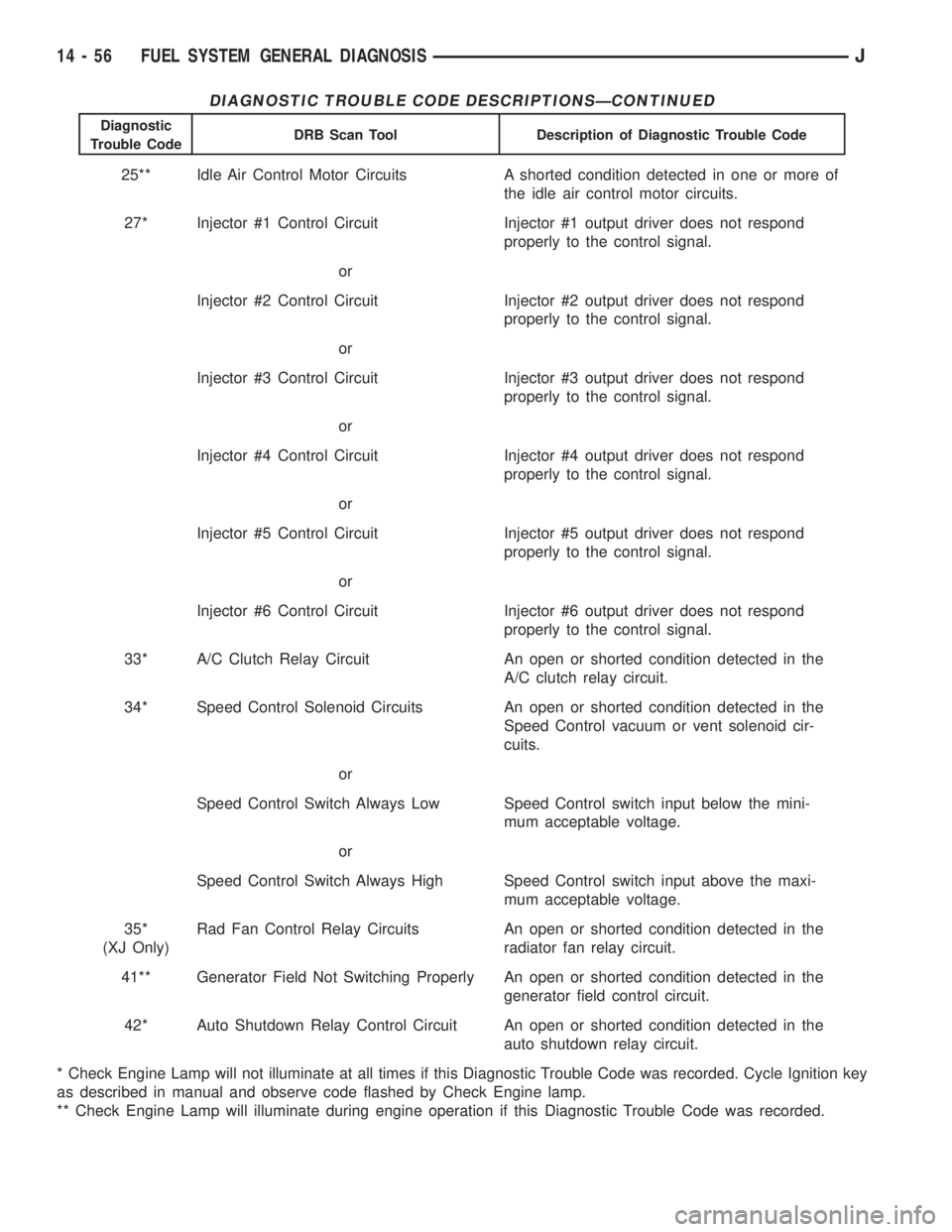 JEEP CHEROKEE 1995  Service Repair Manual DIAGNOSTIC TROUBLE CODE DESCRIPTIONSÐCONTINUED
Diagnostic
Trouble CodeDRB Scan Tool Description of Diagnostic Trouble Code
25** Idle Air Control Motor Circuits A shorted condition detected in one or 