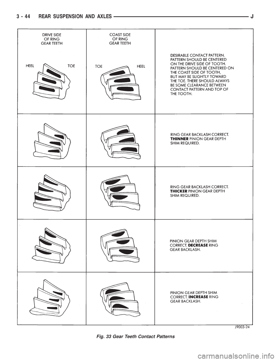 JEEP CHEROKEE 1995  Service Repair Manual Fig. 33 Gear Teeth Contact Patterns
3 - 44 REAR SUSPENSION AND AXLESJ 