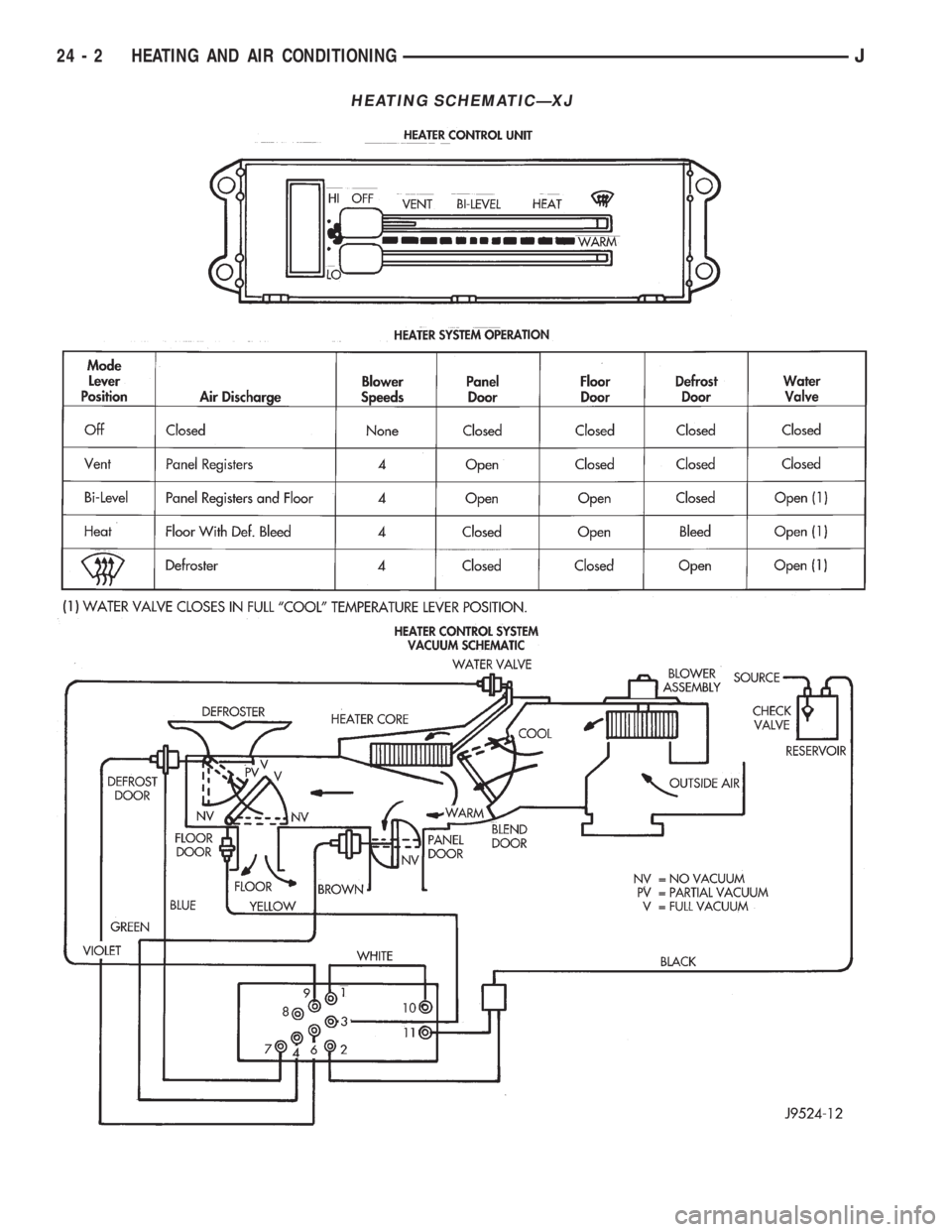 JEEP CHEROKEE 1995  Service Repair Manual HEATING SCHEMATICÐXJ
24 - 2 HEATING AND AIR CONDITIONINGJ 