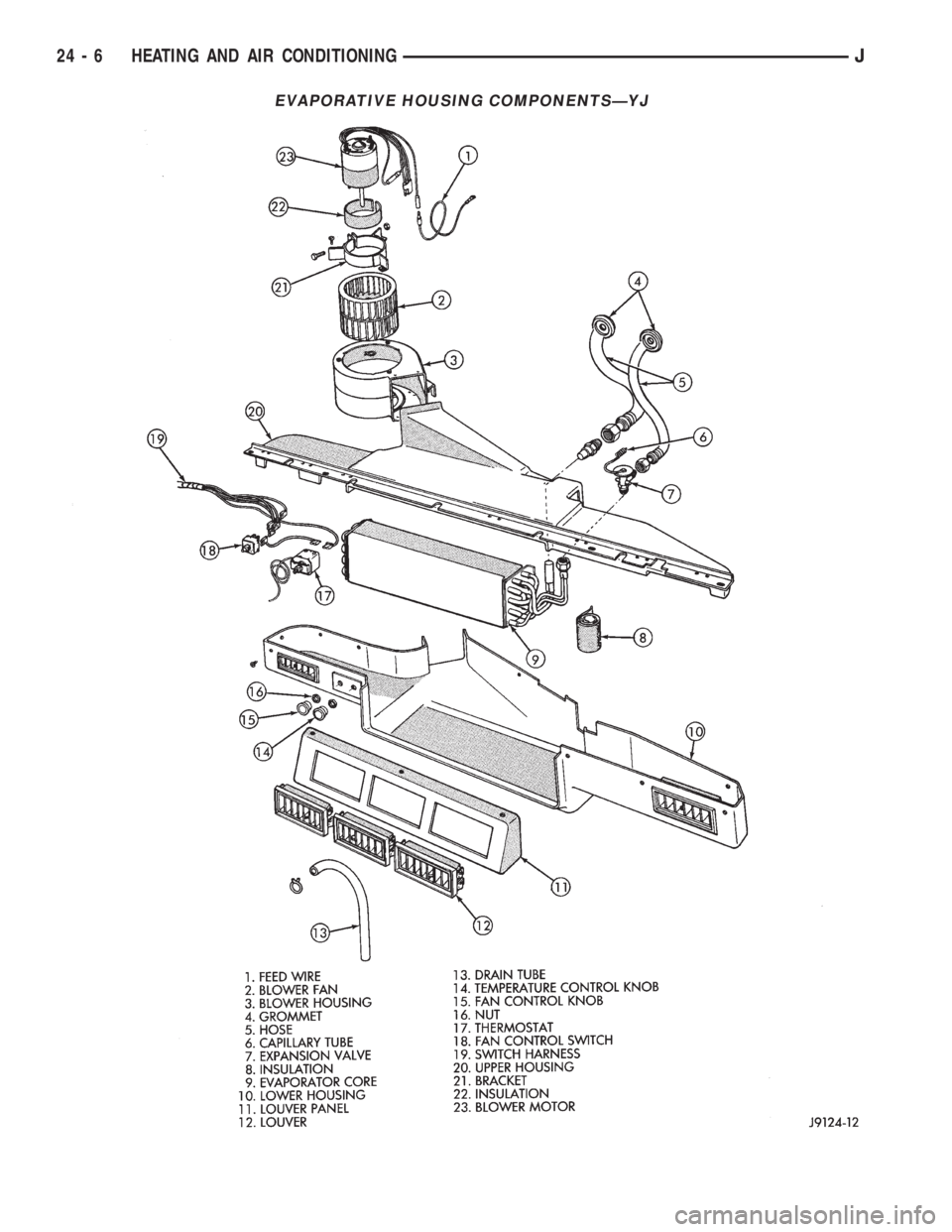 JEEP CHEROKEE 1995  Service Repair Manual EVAPORATIVE HOUSING COMPONENTSÐYJ
24 - 6 HEATING AND AIR CONDITIONINGJ 