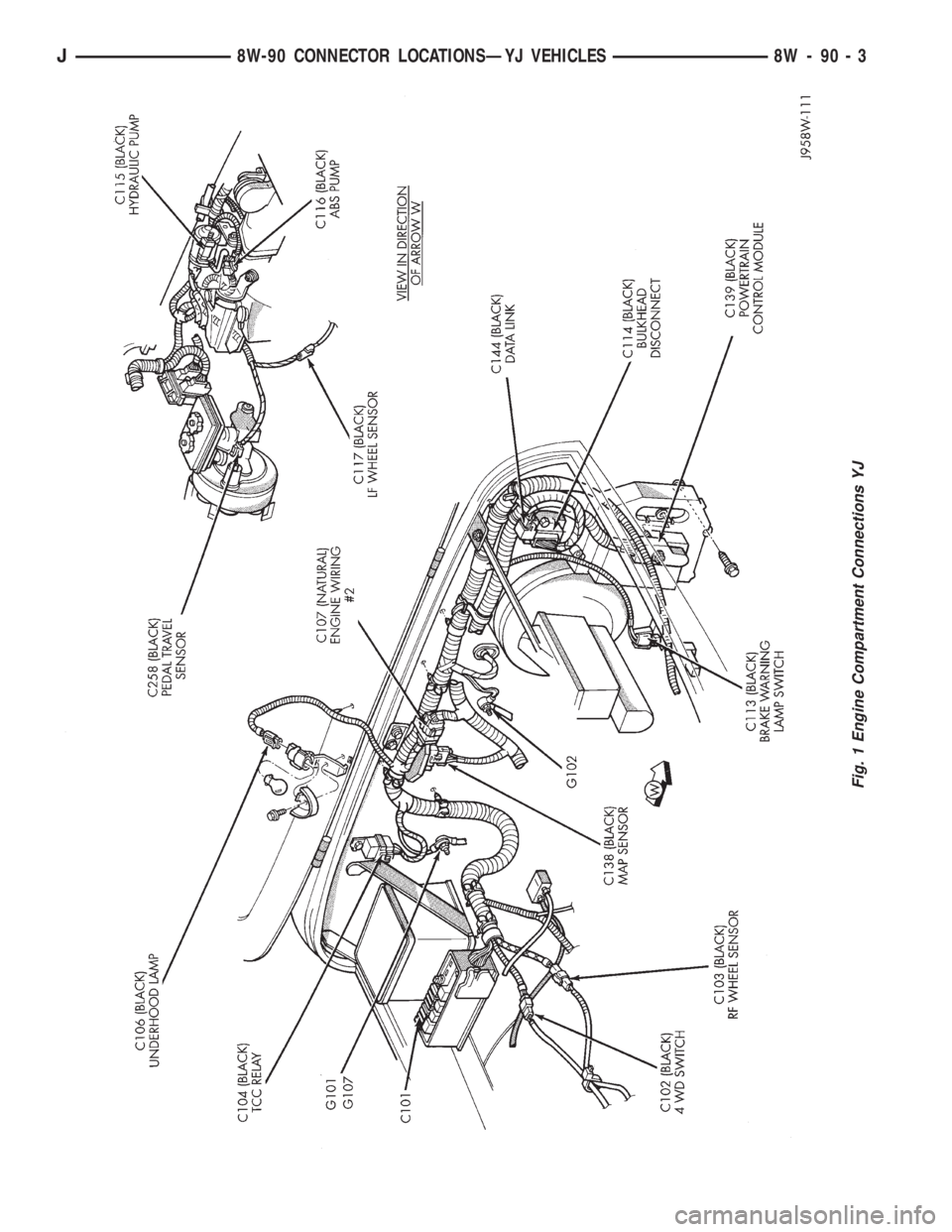 JEEP CHEROKEE 1995  Service Repair Manual Fig. 1 Engine Compartment Connections YJ
J8W-90 CONNECTOR LOCATIONSÐYJ VEHICLES 8W - 90 - 3 