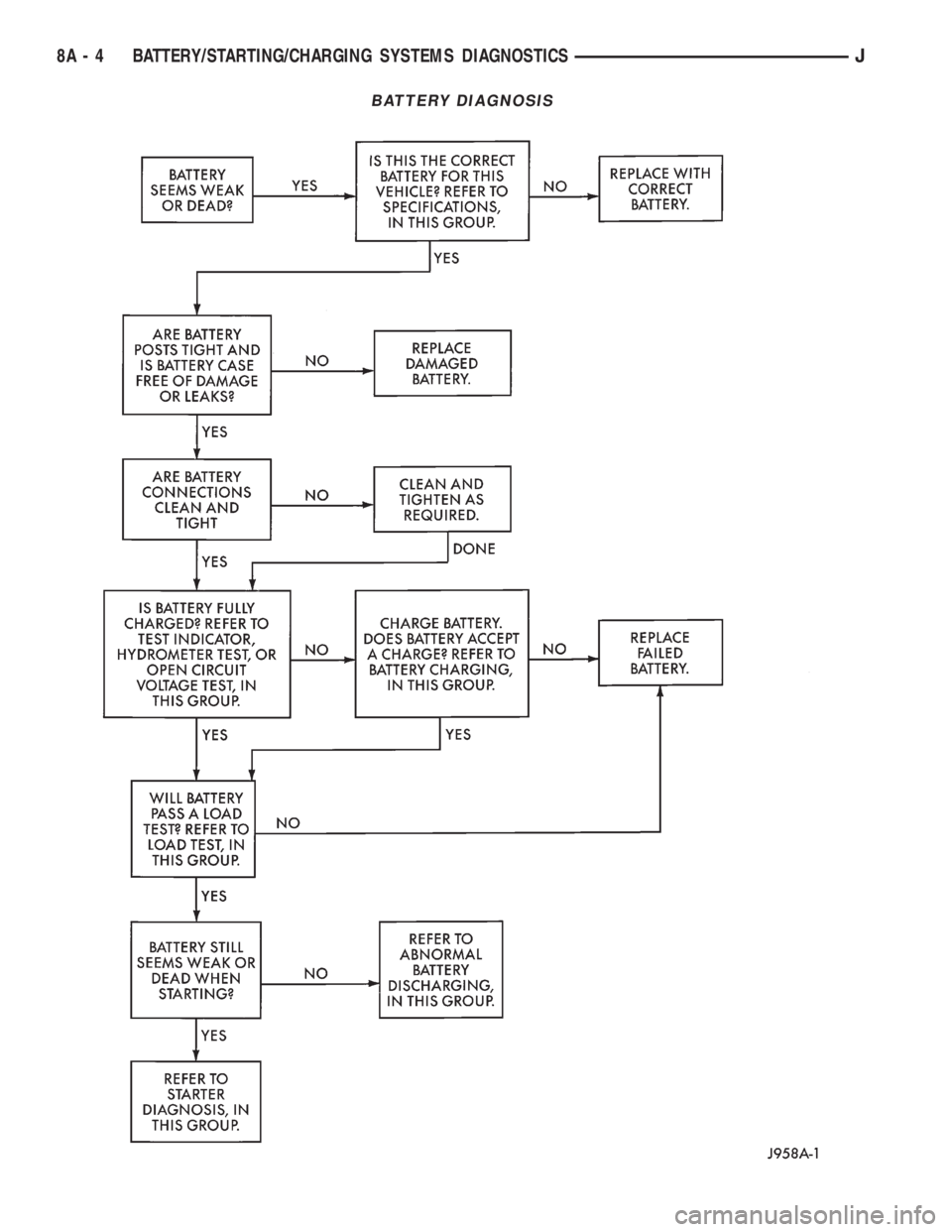 JEEP CHEROKEE 1995  Service Repair Manual BATTERY DIAGNOSIS
8A - 4 BATTERY/STARTING/CHARGING SYSTEMS DIAGNOSTICSJ 