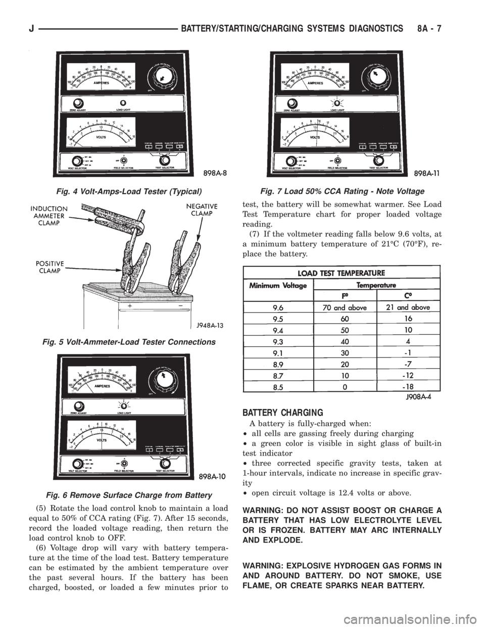 JEEP CHEROKEE 1995  Service Repair Manual (5) Rotate the load control knob to maintain a load
equal to 50% of CCA rating (Fig. 7). After 15 seconds,
record the loaded voltage reading, then return the
load control knob to OFF.
(6) Voltage drop