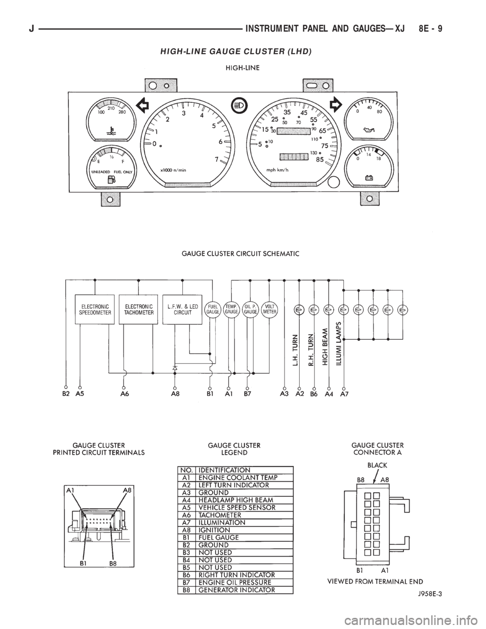 JEEP CHEROKEE 1995  Service Repair Manual HIGH-LINE GAUGE CLUSTER (LHD)
JINSTRUMENT PANEL AND GAUGESÐXJ 8E - 9 