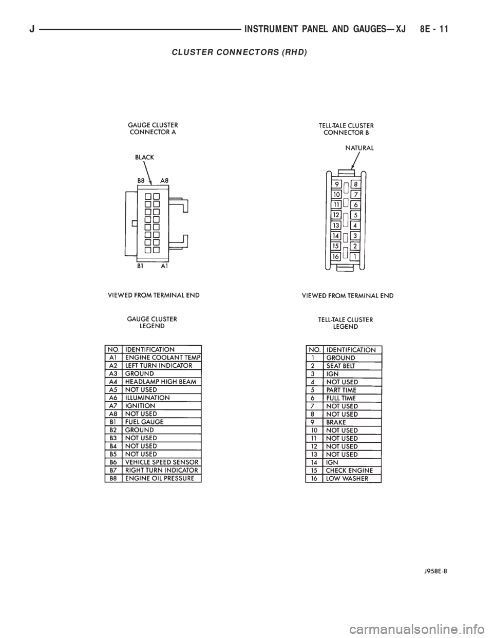 JEEP CHEROKEE 1995  Service Repair Manual CLUSTER CONNECTORS (RHD)
JINSTRUMENT PANEL AND GAUGESÐXJ 8E - 11 