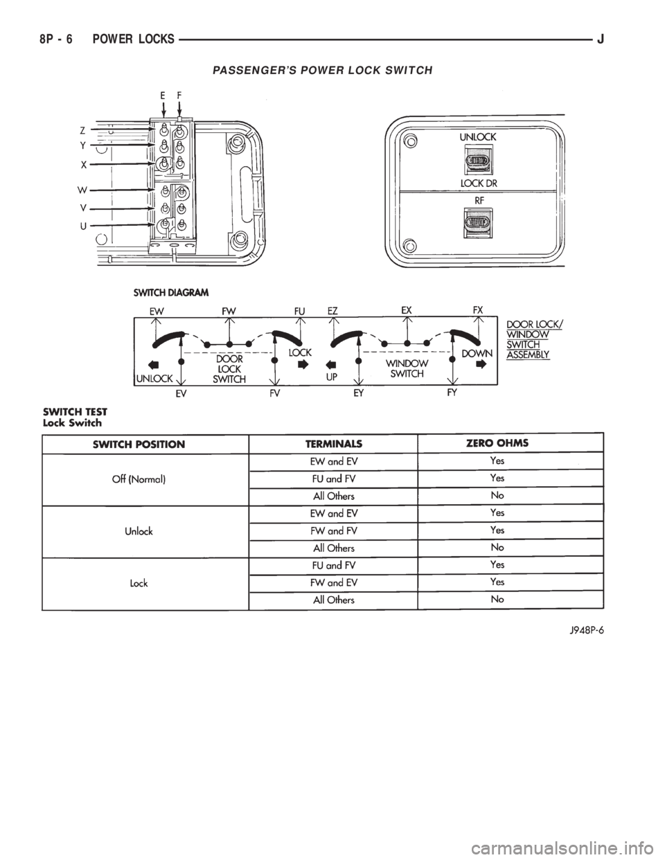 JEEP CHEROKEE 1995  Service Repair Manual PASSENGERS POWER LOCK SWITCH
8P - 6 POWER LOCKSJ 