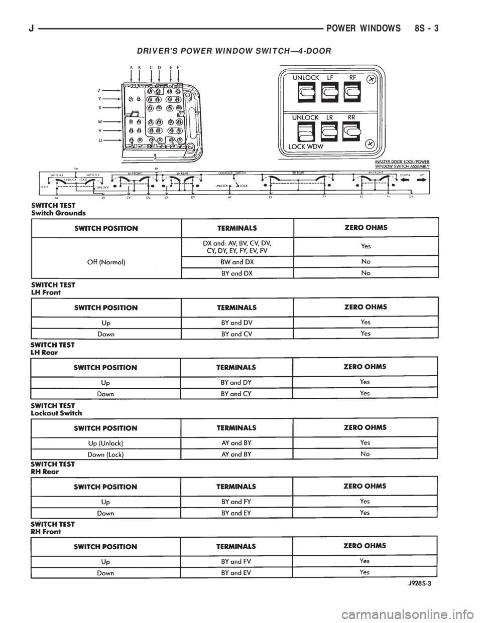 JEEP CHEROKEE 1995  Service Repair Manual DRIVERS POWER WINDOW SWITCHÐ4-DOOR
JPOWER WINDOWS 8S - 3 