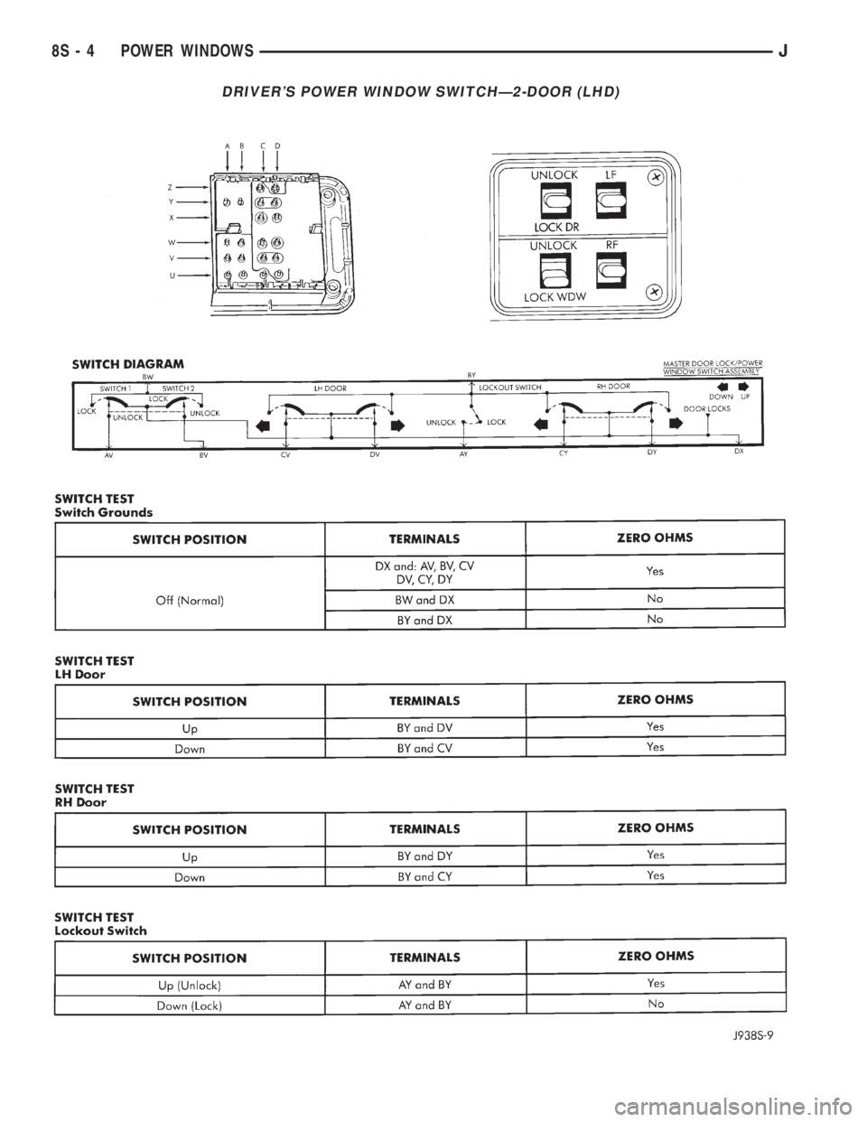 JEEP CHEROKEE 1995  Service Repair Manual DRIVERS POWER WINDOW SWITCHÐ2-DOOR (LHD)
8S - 4 POWER WINDOWSJ 