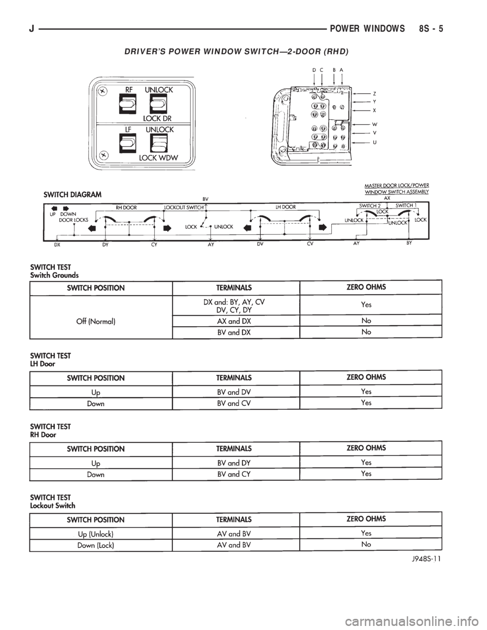 JEEP CHEROKEE 1995  Service Repair Manual DRIVERS POWER WINDOW SWITCHÐ2-DOOR (RHD)
JPOWER WINDOWS 8S - 5 