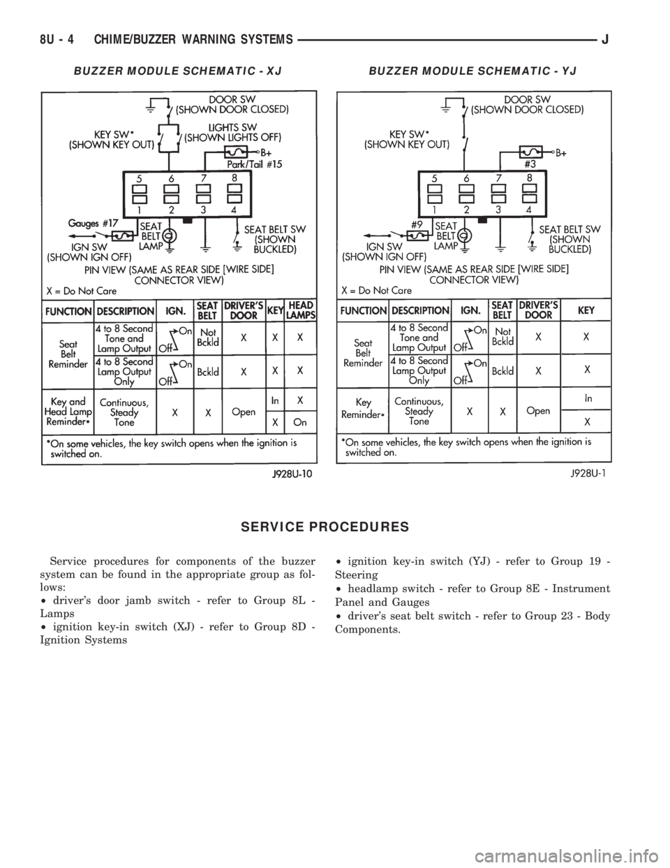 JEEP CHEROKEE 1995  Service Repair Manual SERVICE PROCEDURES
Service procedures for components of the buzzer
system can be found in the appropriate group as fol-
lows:
²drivers door jamb switch - refer to Group 8L -
Lamps
²ignition key-in 
