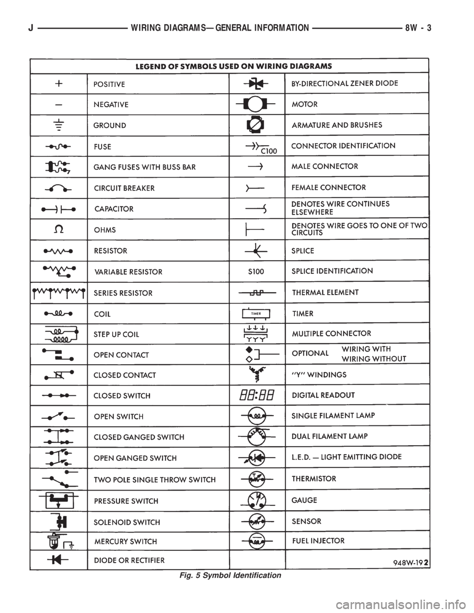 JEEP CHEROKEE 1995  Service Repair Manual Fig. 5 Symbol Identification
JWIRING DIAGRAMSÐGENERAL INFORMATION 8W - 3 