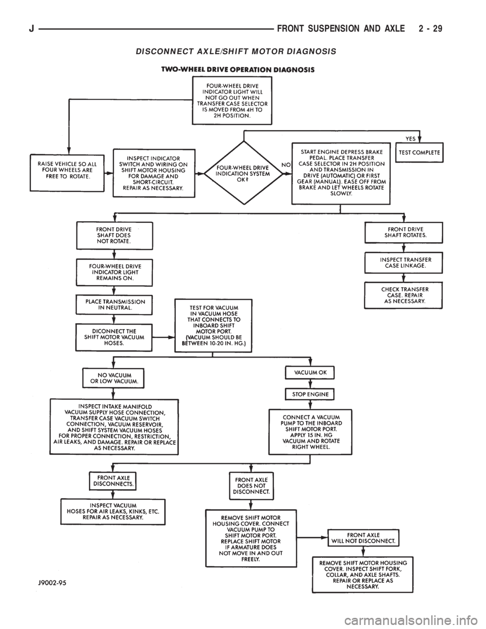 JEEP CHEROKEE 1995  Service Repair Manual DISCONNECT AXLE/SHIFT MOTOR DIAGNOSIS
JFRONT SUSPENSION AND AXLE 2 - 29 