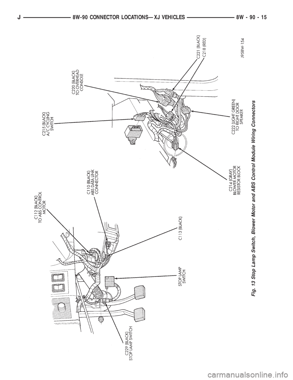 JEEP CHEROKEE 1995  Service Repair Manual Fig. 13 Stop Lamp Switch, Blower Motor and ABS Control Module Wiring Connectors
J8W-90 CONNECTOR LOCATIONSÐXJ VEHICLES 8W - 90 - 15 