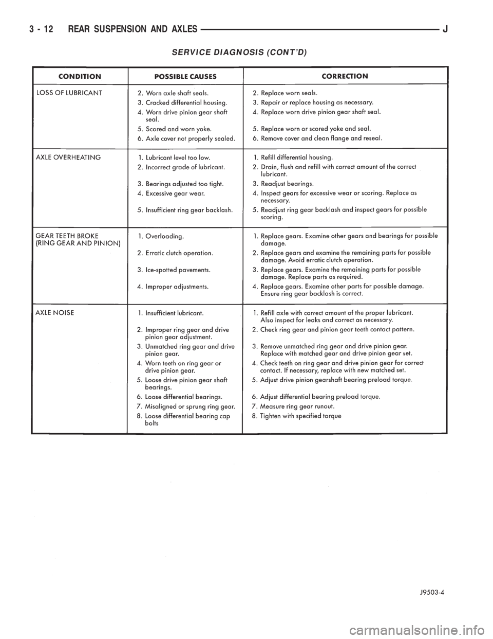 JEEP CHEROKEE 1995  Service Repair Manual SERVICE DIAGNOSIS (CONTD)
3 - 12 REAR SUSPENSION AND AXLESJ 