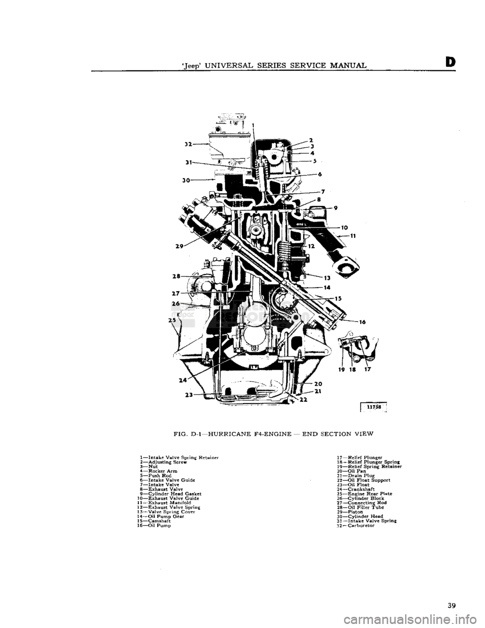 JEEP CJ 1953  Service Manual 
Jeep
 UNIVERSAL
 SERIES
 SERVICE
 MANUAL 

FIG.
 D-l—HURRICANE
 F4-ENGINE
 — END
 SECTION
 VIEW 

1— Intake Valve Spring Retainer 

2—
 Adjusting
 Screw 
3—
 Nut 

4— Rocker Arm 
5—
 