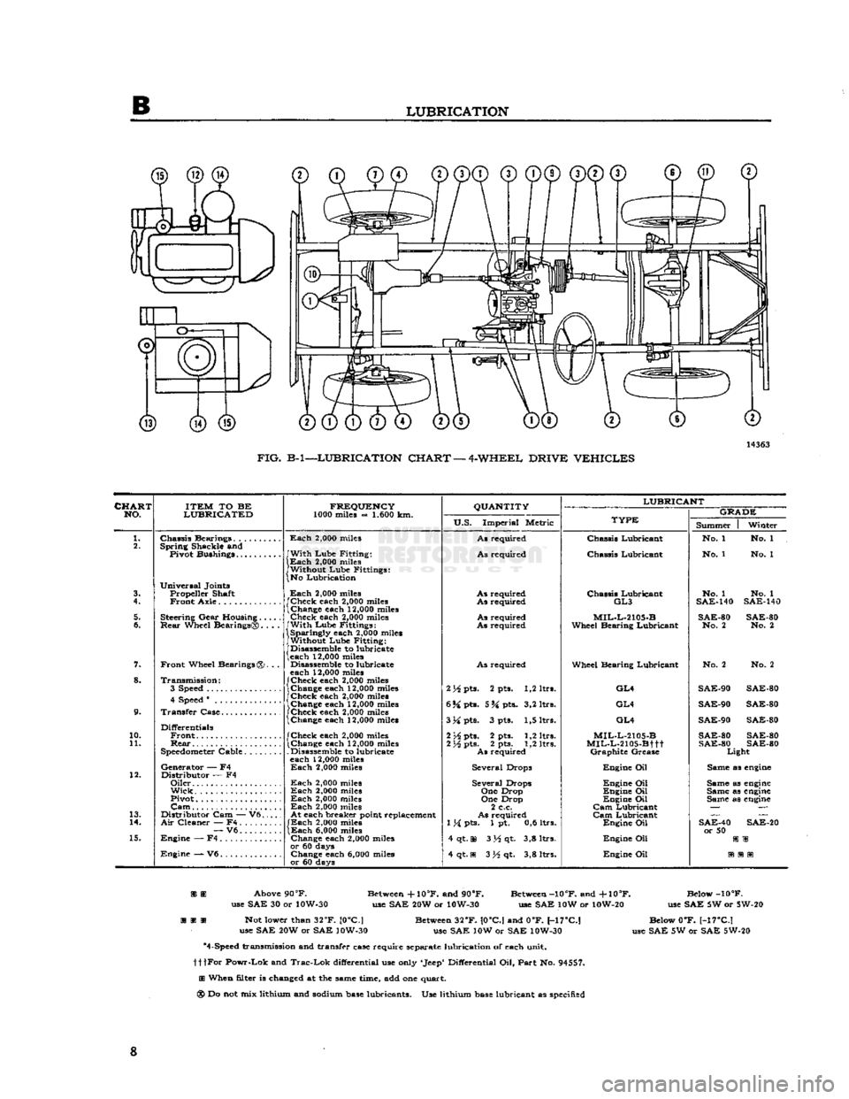 JEEP DJ 1953  Service Manual 
B 
LUBRICATION  D0®
 ® ® ® 

FIG.
 B-l—-LUBRICATION CHART
 —
 4-WHEEL DRIVE
 VEHICLES 

CHART  NO. 
 ITEM
 TO BE 

LUBRICATED 

10. 
11. 
13. 
14. 
 Chassis
 Bearings. . . 

Spring
 Shackle a
