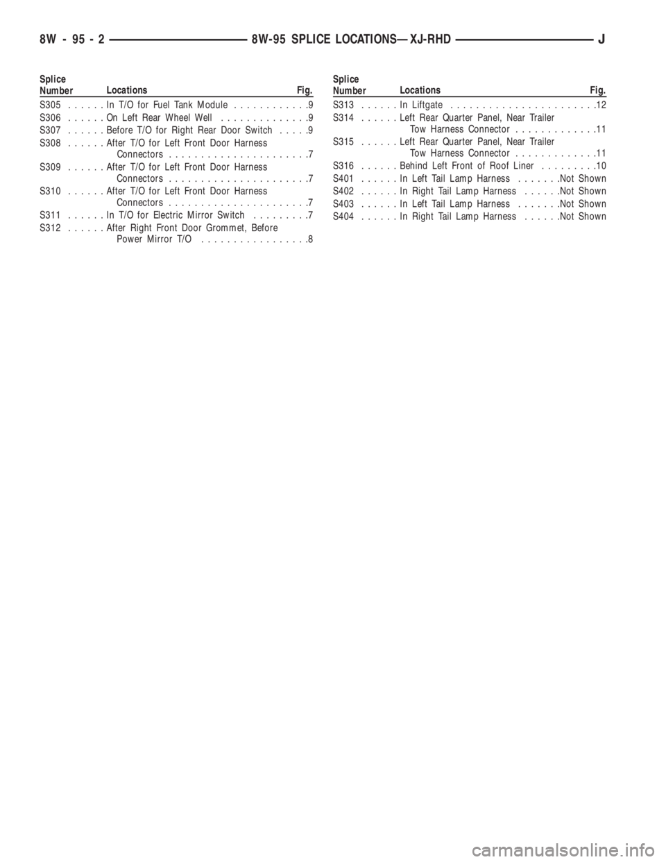 JEEP XJ 1995  Service And Repair Manual Splice
NumberLocations Fig.
S305......InT/OforFuel Tank Module............9
S306......OnLeft Rear Wheel Well..............9
S307......Before T/O for Right Rear Door Switch.....9
S308......After T/O fo