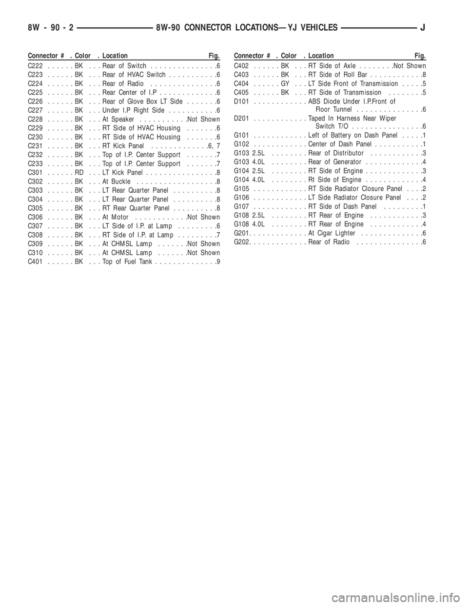 JEEP XJ 1995  Service And Repair Manual Connector # . Color . Location Fig.
C222......BK ...Rear of Switch...............6
C223......BK ...Rear of HVAC Switch...........6
C224......BK ...Rear of Radio...............6
C225......BK ...Rear Ce