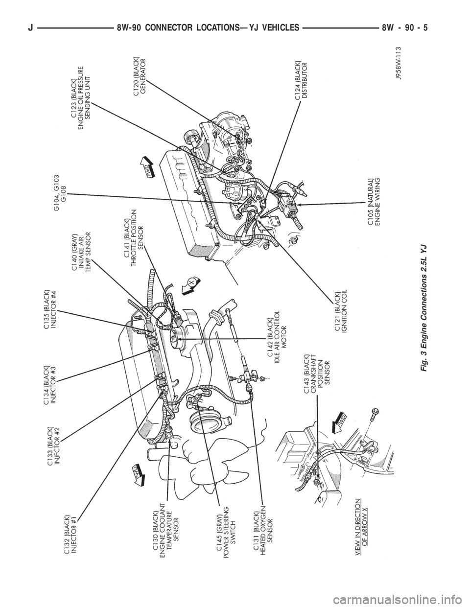 JEEP XJ 1995  Service And Repair Manual Fig. 3 Engine Connections 2.5L YJ
J8W-90 CONNECTOR LOCATIONSÐYJ VEHICLES 8W - 90 - 5 