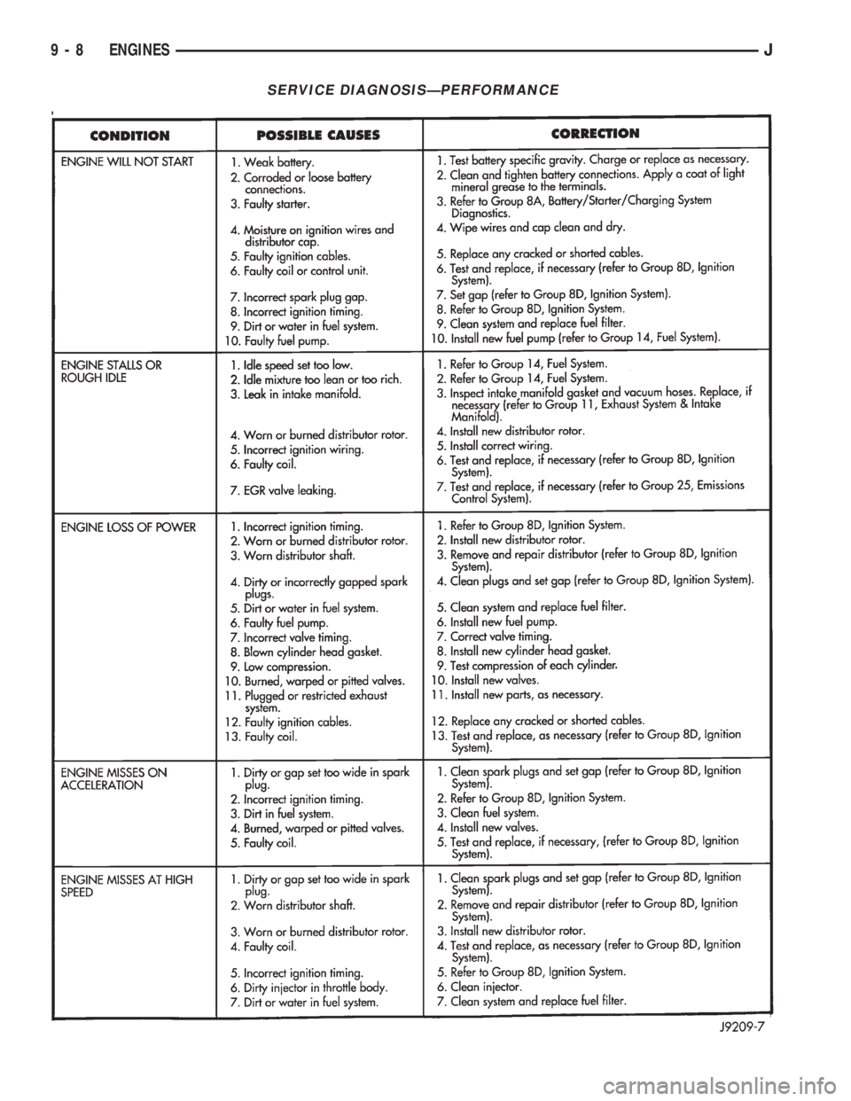 JEEP XJ 1995  Service And Repair Manual SERVICE DIAGNOSISÐPERFORMANCE
9 - 8 ENGINESJ 