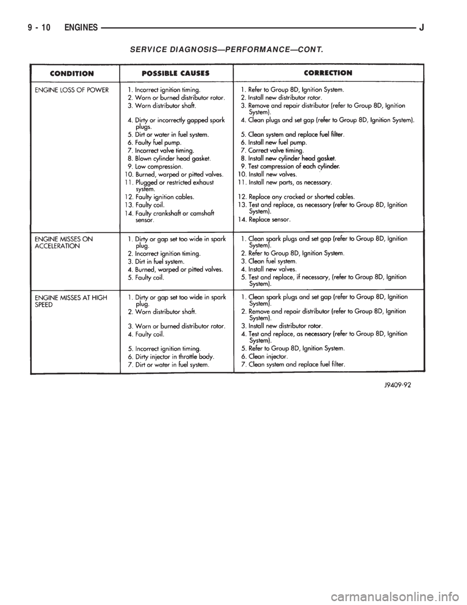 JEEP XJ 1995  Service And Repair Manual SERVICE DIAGNOSISÐPERFORMANCEÐCONT.
9 - 10 ENGINESJ 