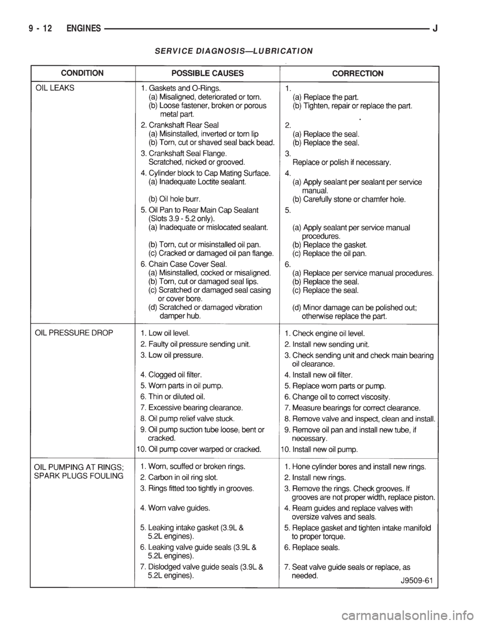 JEEP XJ 1995  Service And Repair Manual SERVICE DIAGNOSISÐLUBRICATION
9 - 12 ENGINESJ 