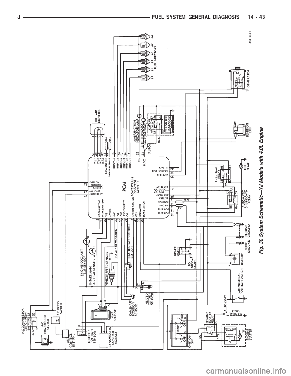 JEEP XJ 1995  Service And Repair Manual Fig. 30 System SchematicÐYJ Models with 4.0L Engine
JFUEL SYSTEM GENERAL DIAGNOSIS 14 - 43 