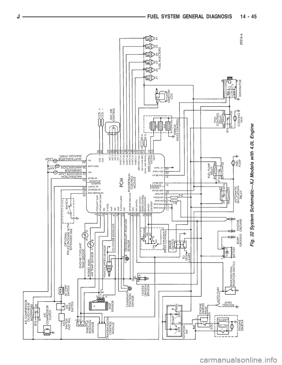 JEEP XJ 1995  Service And Repair Manual Fig. 32 System SchematicÐXJ Models with 4.0L Engine
JFUEL SYSTEM GENERAL DIAGNOSIS 14 - 45 