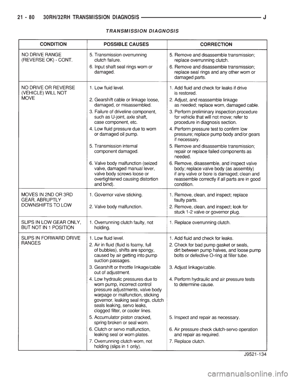 JEEP XJ 1995  Service And Repair Manual TRANSMISSION DIAGNOSIS
21 - 80 30RH/32RH TRANSMISSION DIAGNOSISJ 