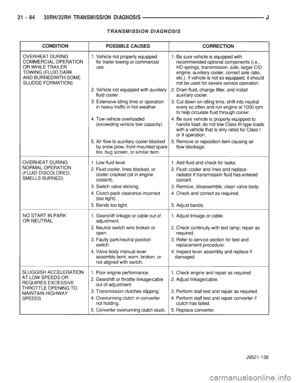 JEEP XJ 1995  Service And Repair Manual TRANSMISSION DIAGNOSIS
21 - 84 30RH/32RH TRANSMISSION DIAGNOSISJ 