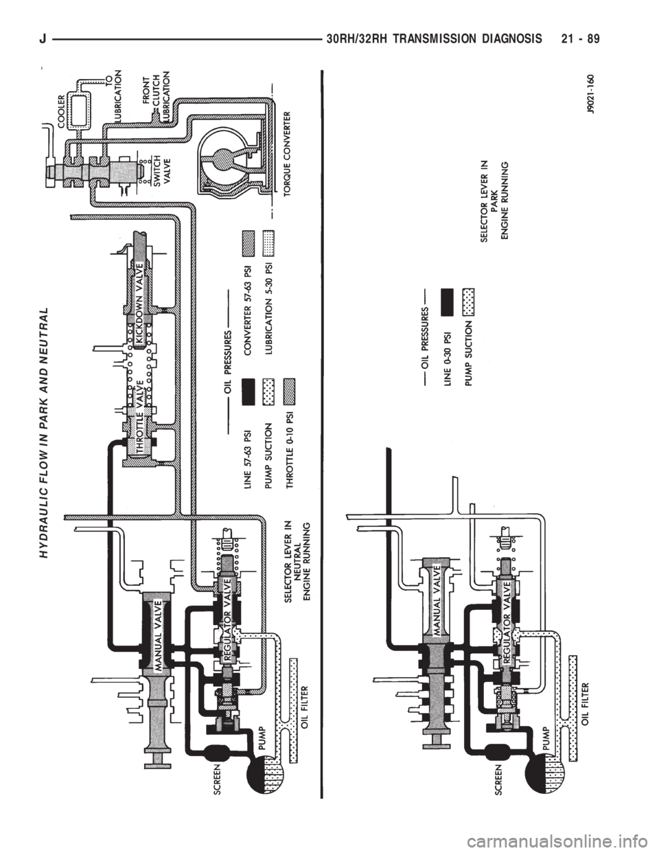 JEEP XJ 1995  Service And Repair Manual HYDRAULIC FLOW IN PARK AND NEUTRAL
J30RH/32RH TRANSMISSION DIAGNOSIS 21 - 89 