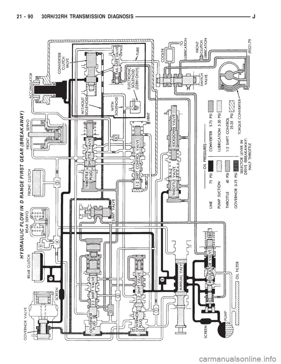 JEEP XJ 1995  Service And Repair Manual HYDRAULIC FLOW IN D RANGE FIRST GEAR (BREAKAWAY)
21 - 90 30RH/32RH TRANSMISSION DIAGNOSISJ 