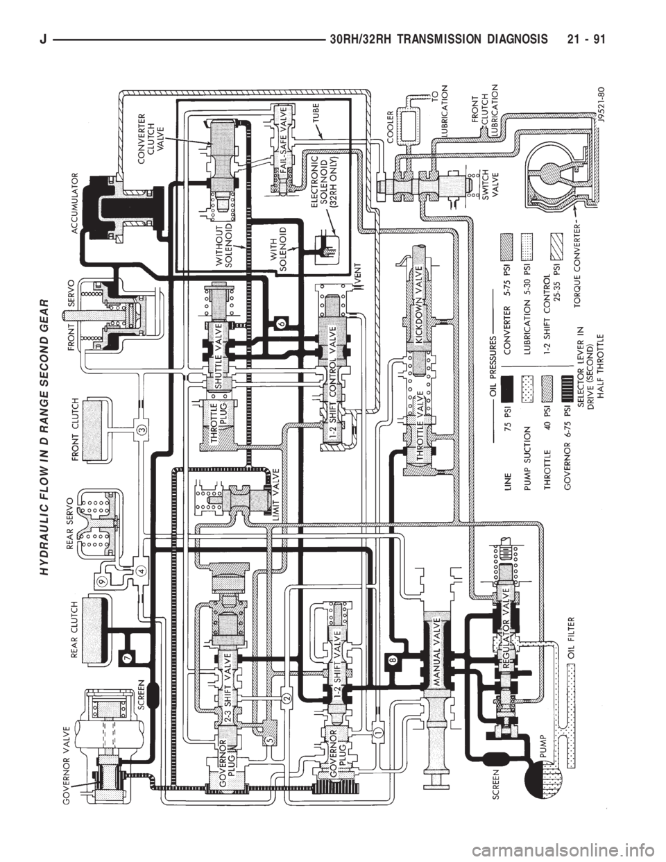 JEEP XJ 1995  Service And Repair Manual HYDRAULIC FLOW IN D RANGE SECOND GEAR
J30RH/32RH TRANSMISSION DIAGNOSIS 21 - 91 